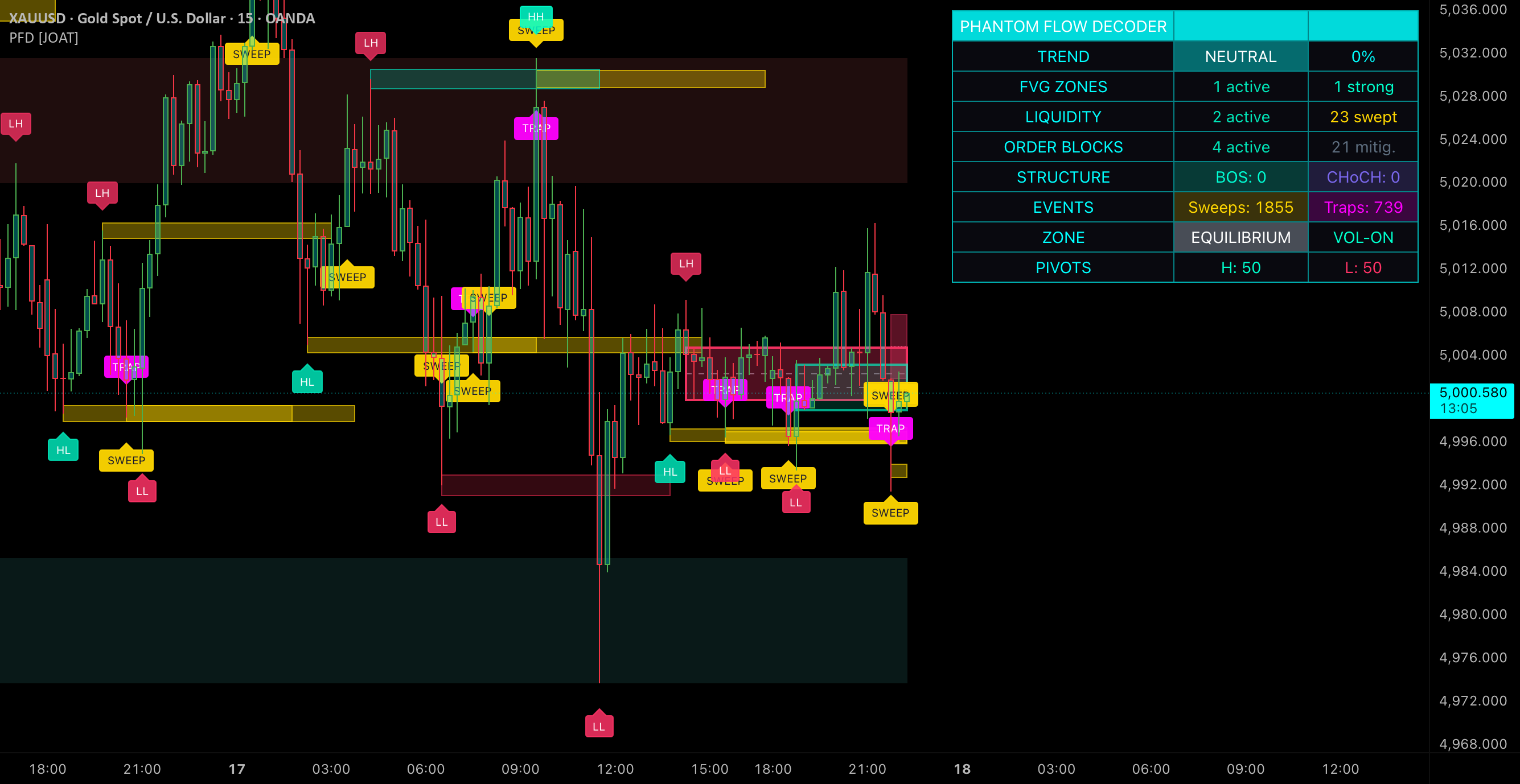 Phantom Flow Decoder [JOAT] — Indicator by officialjackofalltrades ...