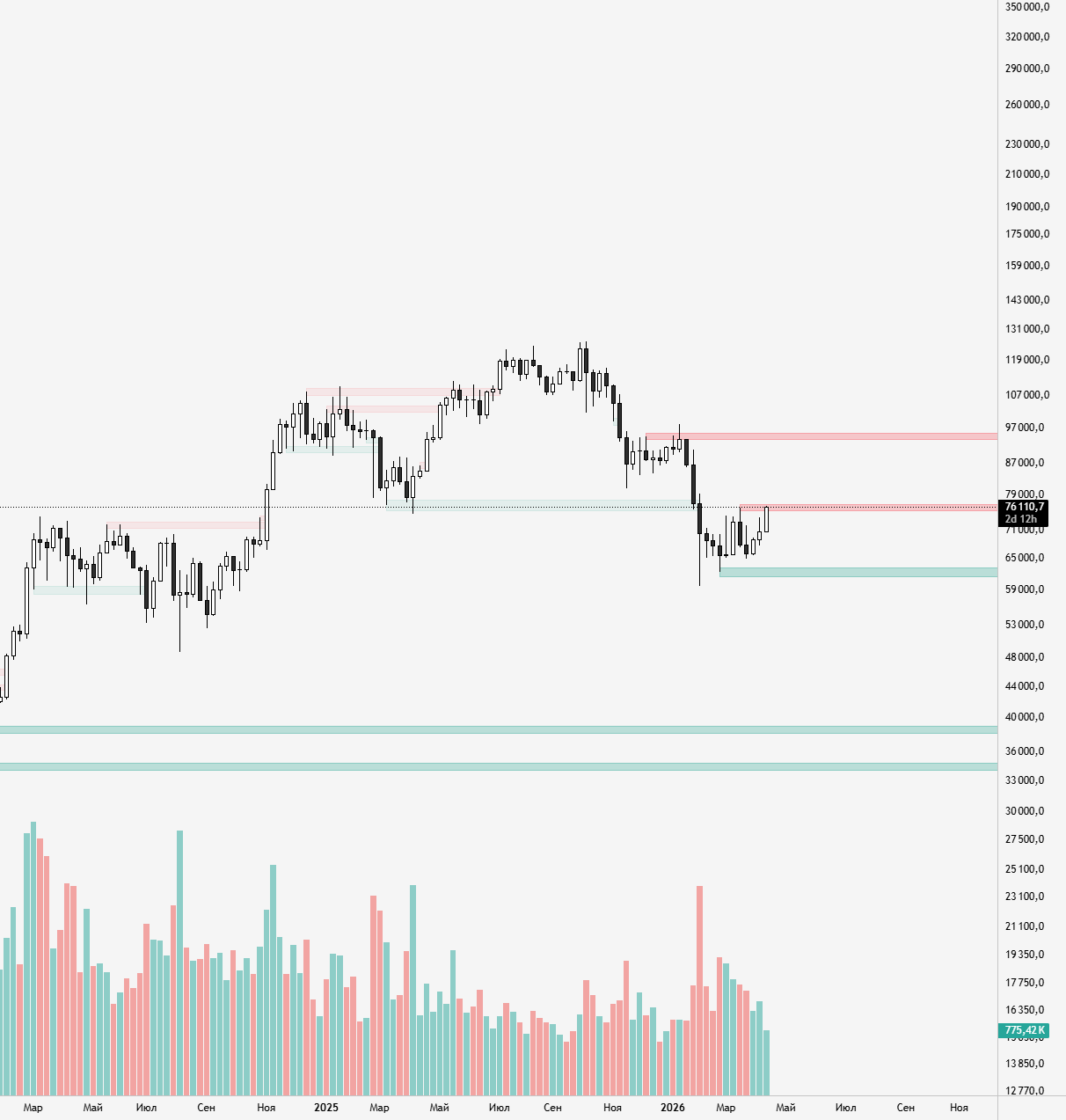 [TraderHook] | S&R Zones [MTF] — Indicator by thebolgar — TradingView