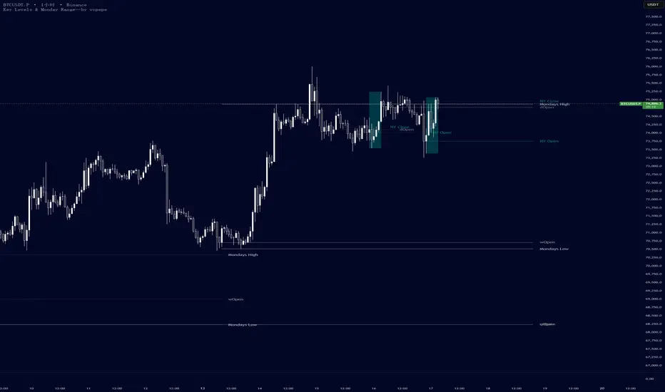 Key Levels & Monday Range - المؤشر حسب vcpepe — TradingView