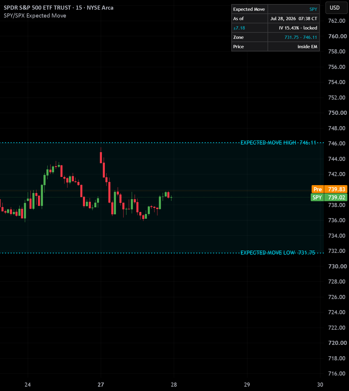 SPY/SPX Expected Move — Indicator by janicetrades — TradingView