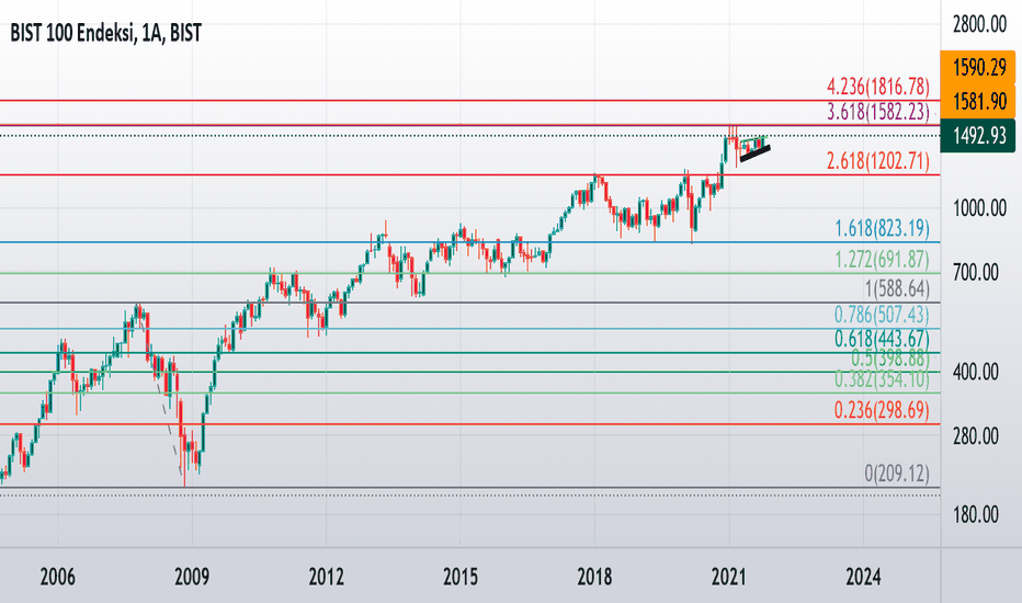 XU100 AYLIK LOG FIBONACCİ 2008-2021