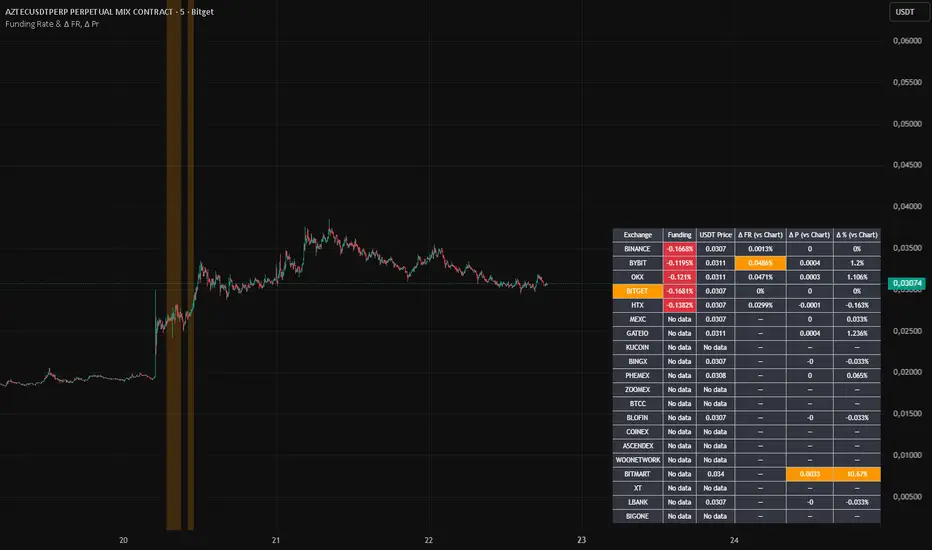 Funding Rate Universal — Indicator by AllegoryCo — TradingView