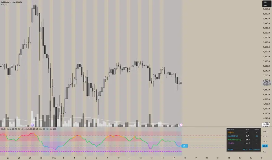 Multi Overbought and Oversold Indicator by AdarshShrma — TradingView