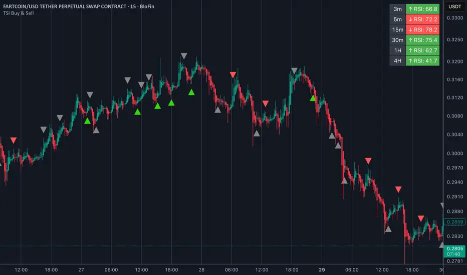 TSI Buy & Sell Signals + Dashboard — SwiperZ的指標 — TradingView
