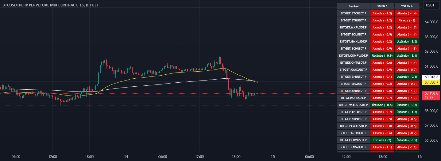 EMA 50 200 Multi-Scanner — Indicator by mert478 — TradingView