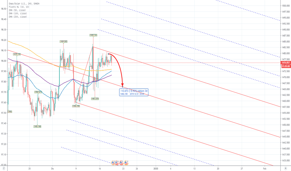 XAUUSD: PITCHFORK - CFD XAUUSD Analysis 16th - 20th Dec 2019