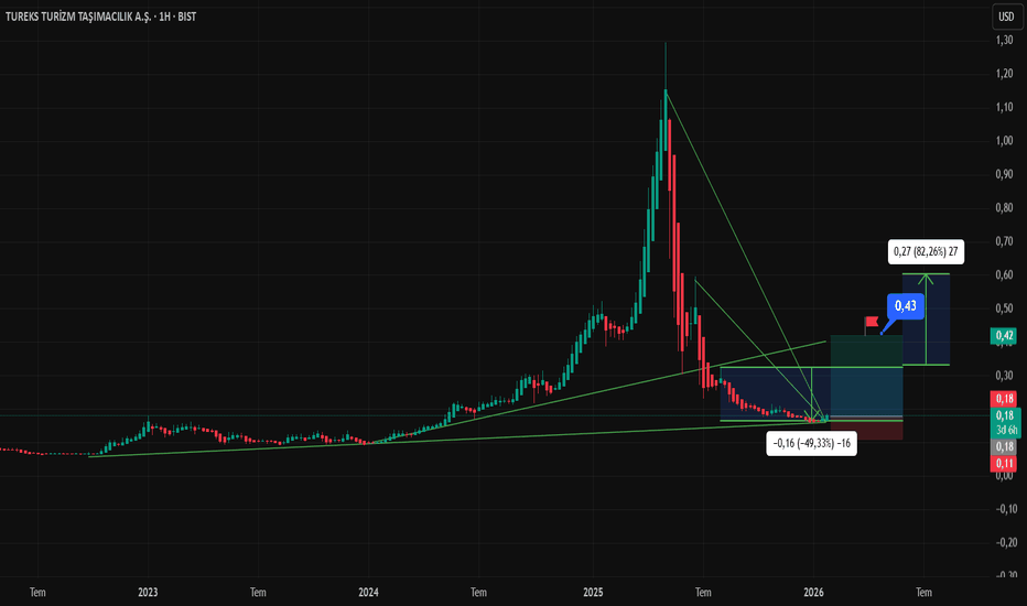 27 Ocak 2026 - TUREX Kısada Sert Hareketler Gelebilir - TUREKS TURIZM TASIMACILIK A.S.