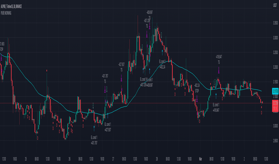 ALPINEUSDT: Pure Moing - Candlestick Patte Doji Strategy