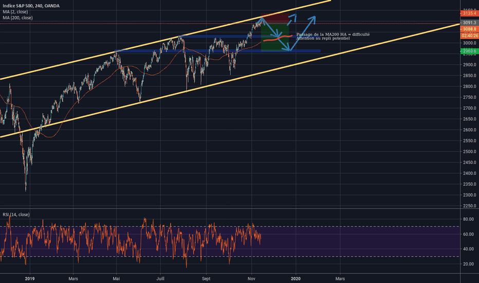 SPX500USD: SPX500/USD Prévision Baissière en approche