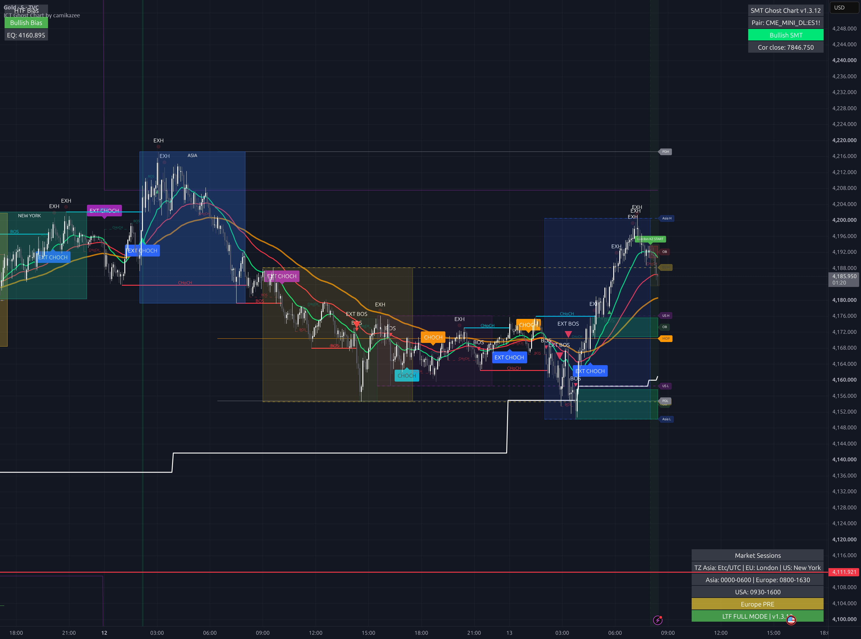 ICT Ghost Chart by camikazee — Indicator by camikazee — TradingView