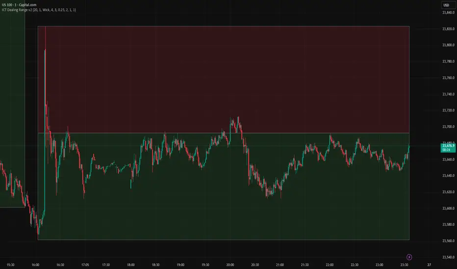 ICT Dealing Range — Indicator by originalsaucemaker — TradingView