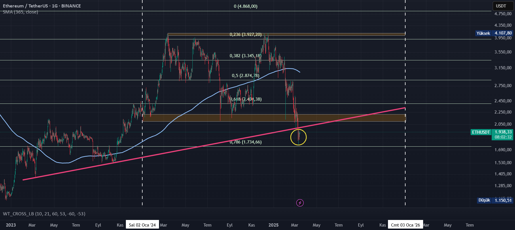 BINANCE:ETHUSDT için BullishEffect tarafından Ethereum (ETH)’de Kritik ...