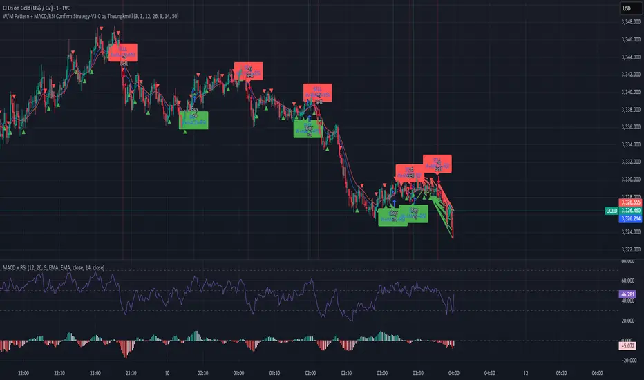 thaungkmitl 의 W/M Pattern + MACD/RSI Confirm Strategy-V3.0 by ...