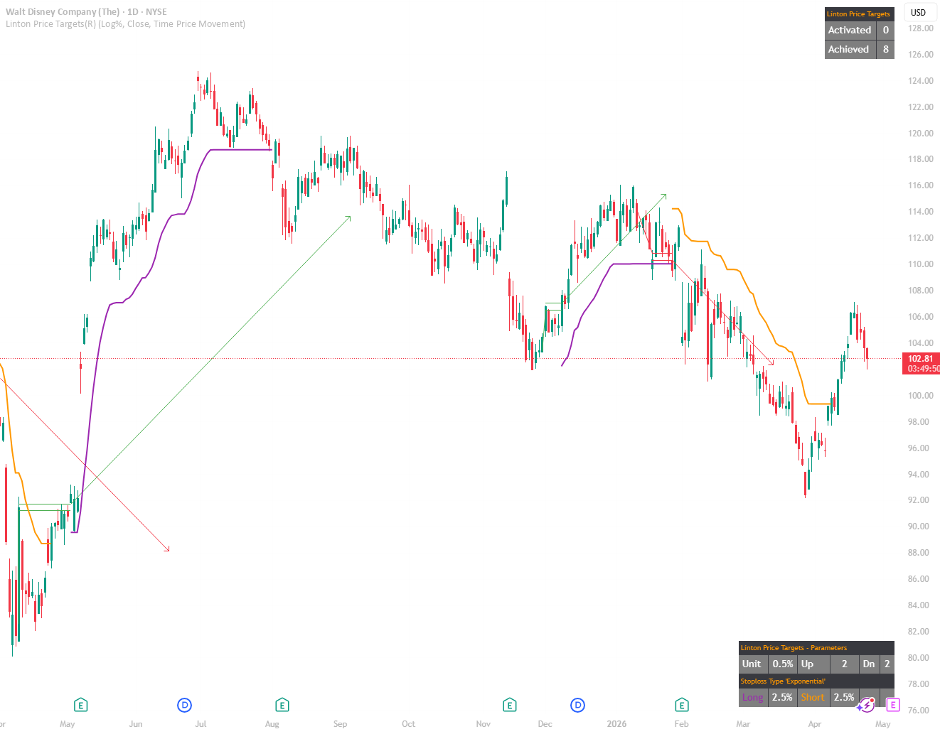 Linton Price Targets(R) — David_Linton作成のインジケーター — TradingView