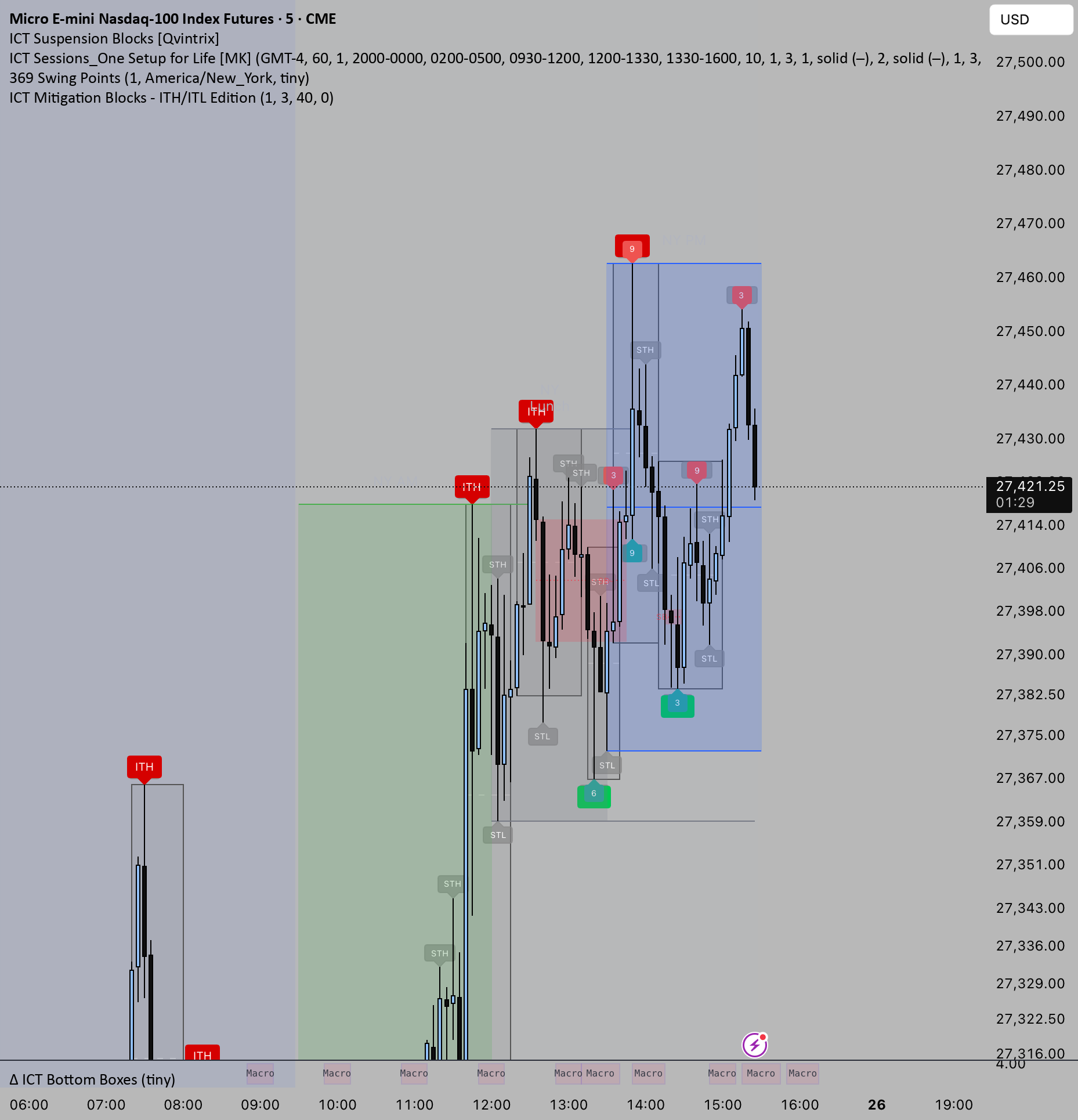 ICT Mitigation Blocks - ITH/ITL Edition [Qvintrix] — Indicator by ...