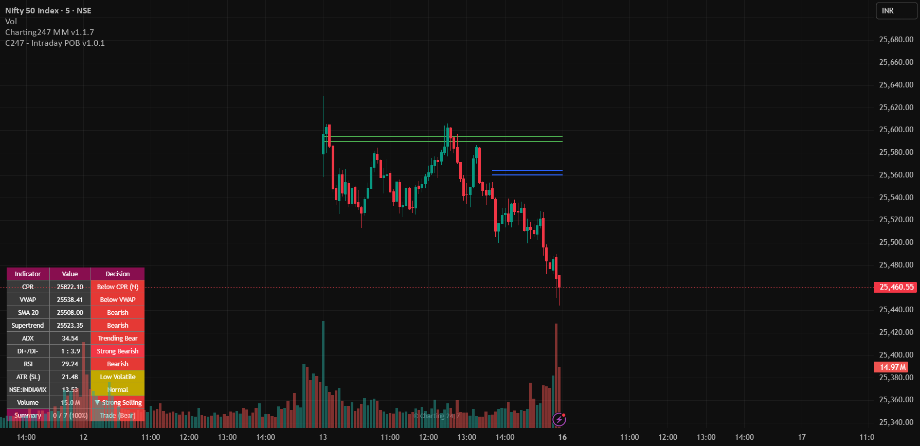 C247 - Intraday POB by [Charting247] — Indicator by Charting247 ...