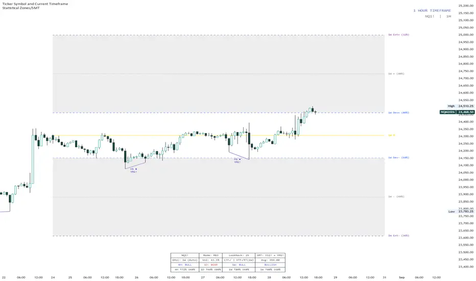 Statistical OHLC and Session Zones with SMT — Indicator by ...