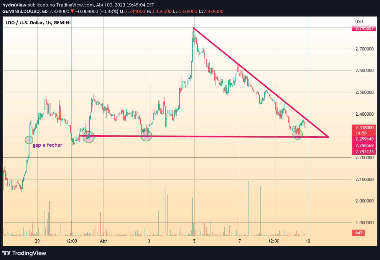 GEMINI:LDOUSD Idea Chart Image by hydraCarlessi