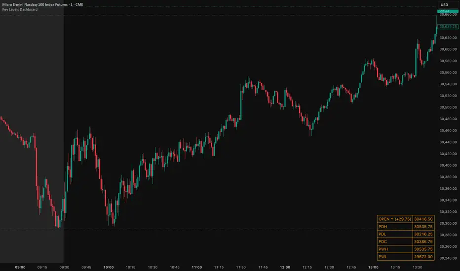 Key Levels Dashboard — Indicator by la_doji — TradingView
