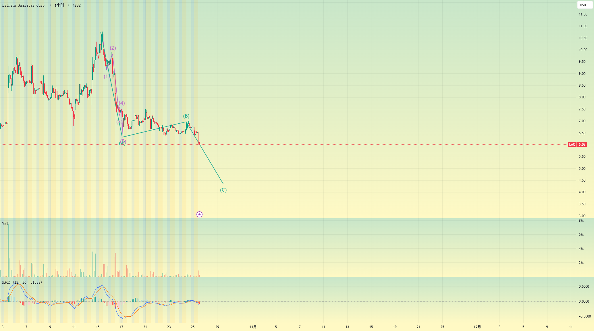 Lithium Americas Corp.交易观点— NYSE:LAC — TradingView