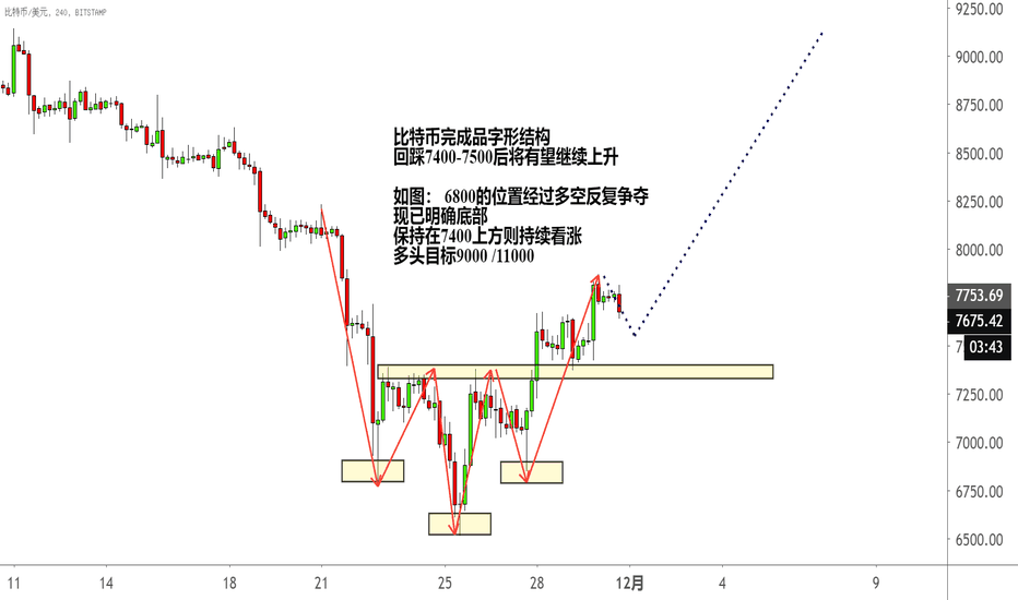 BTCUSD: 比特币完成品字形结构