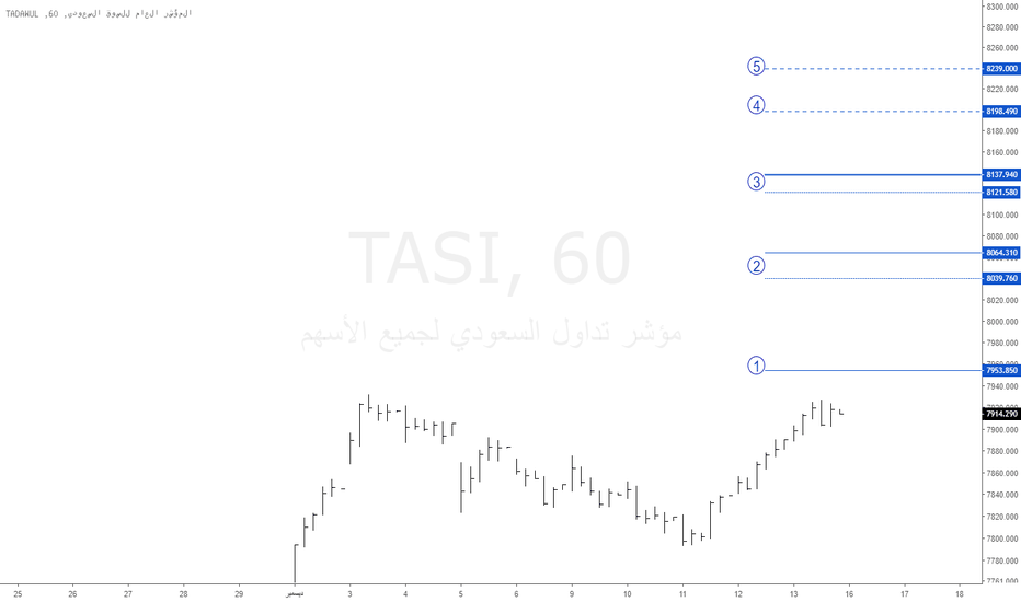 ‎TASI‎ أسعار وروسوم بيانية — TradingView