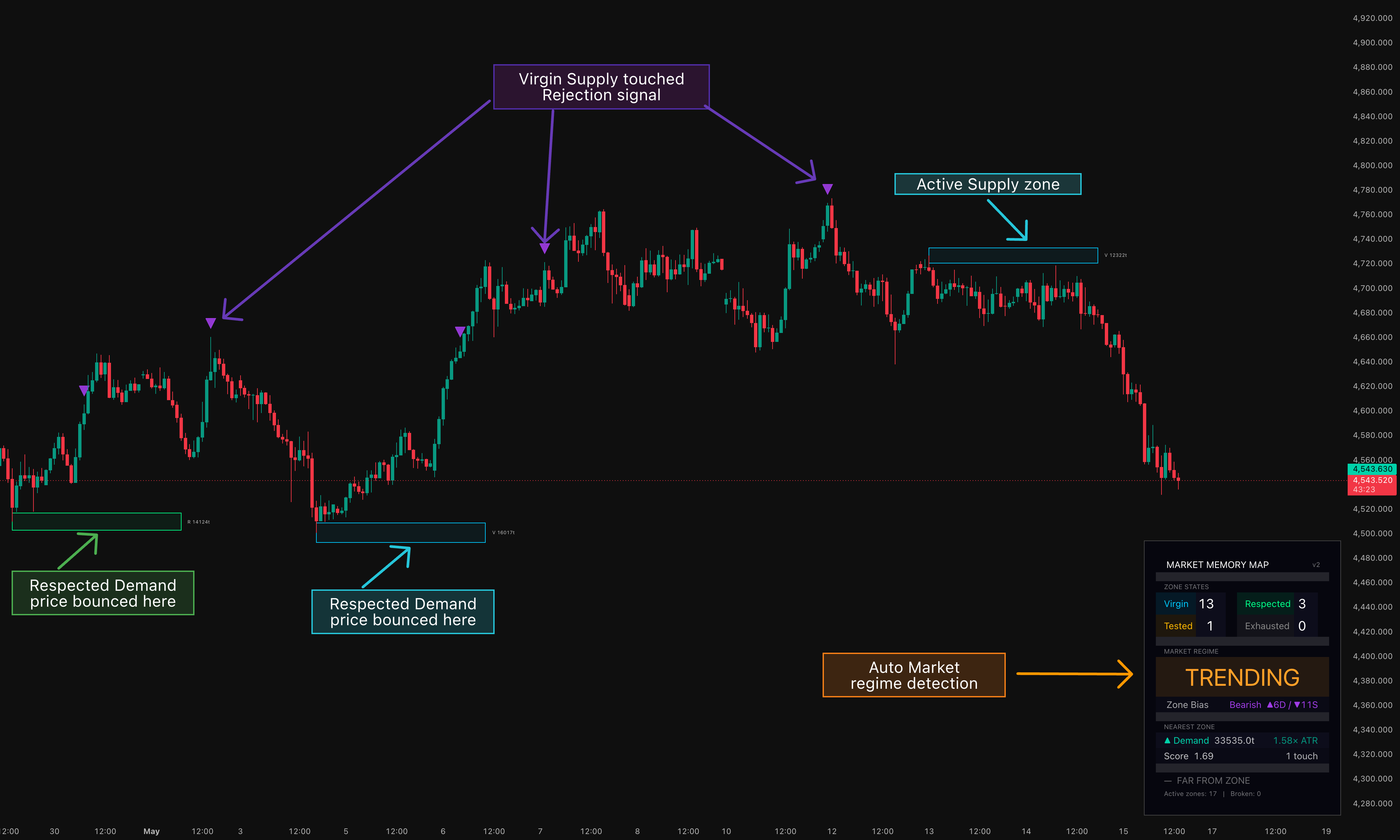 Market Memory Map: Supply and Demand Zone Indicator by LunqFX por ...