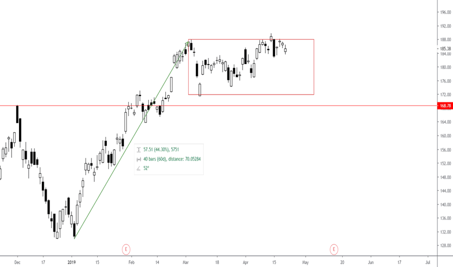 Baba Stock Price And Chart Tradingview Baba Flag Setup