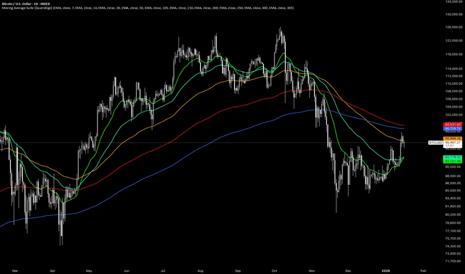 Moving Average Suite [QuantAlgo]