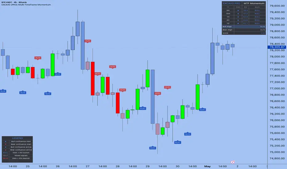 Multi-Timeframe Momentum PRO [EXCAVO] — Indicator by EXCAVO — TradingView