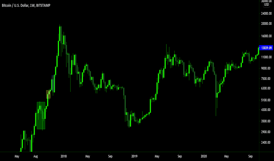 Bitcoin Similar to NIKKEI 225 
