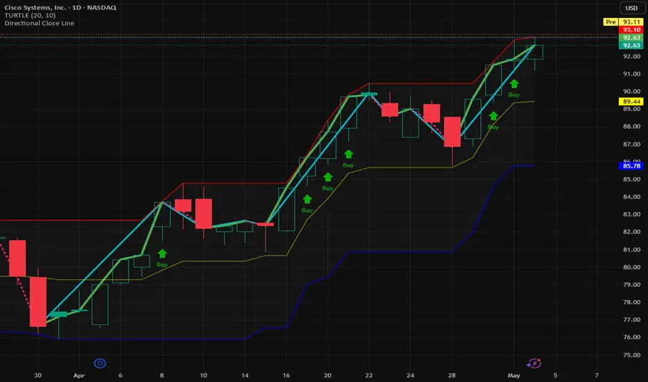 Directional Close Line — Indicator by Saidina_Hamzah — TradingView