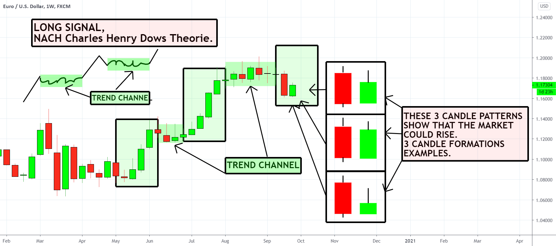 THREE EXAMPLES OF CANDLE PATTERNS For FX EURUSD By Businessstart three-examples-of-candle-patterns-for-fx-eurusd-by-businessstart