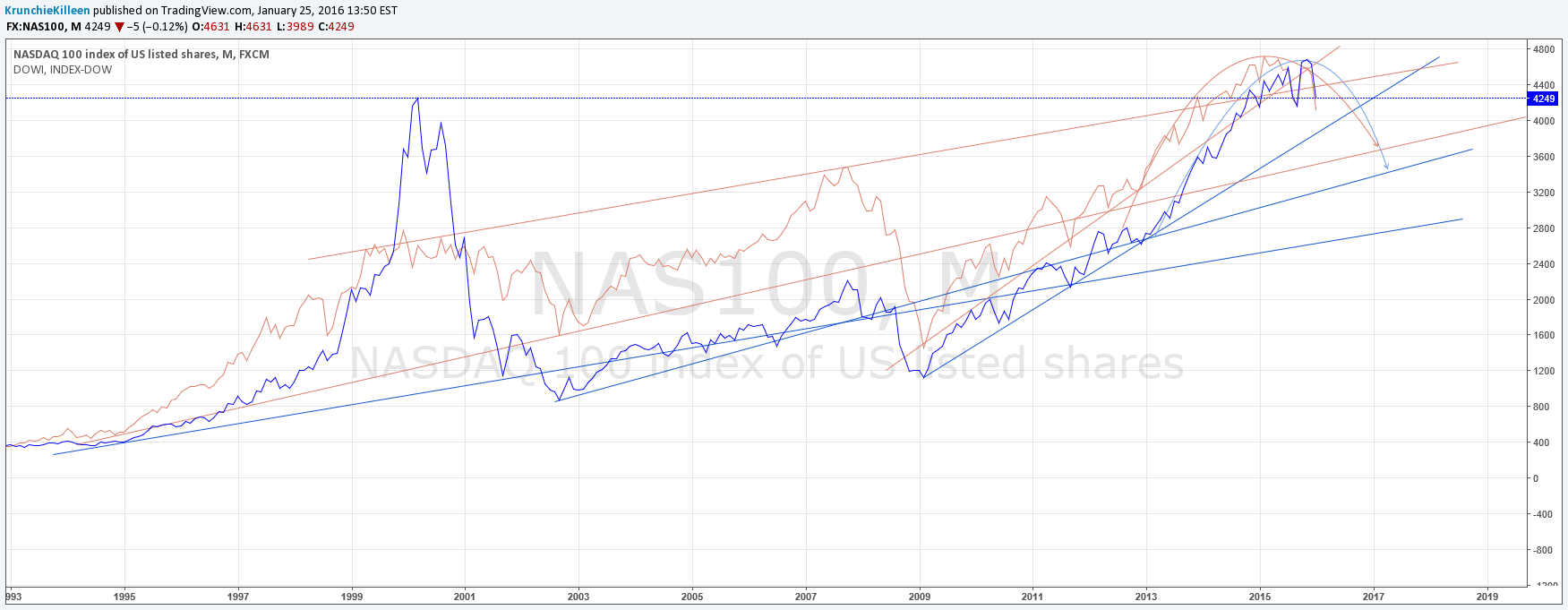 FX:NAS100 Idea Chart Image by KrunchieKilleen