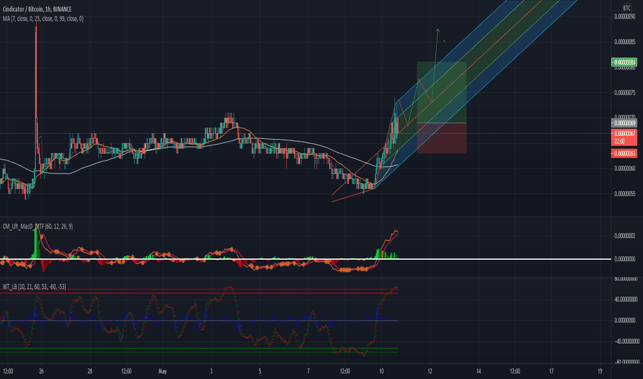 cnd btc tradingview
