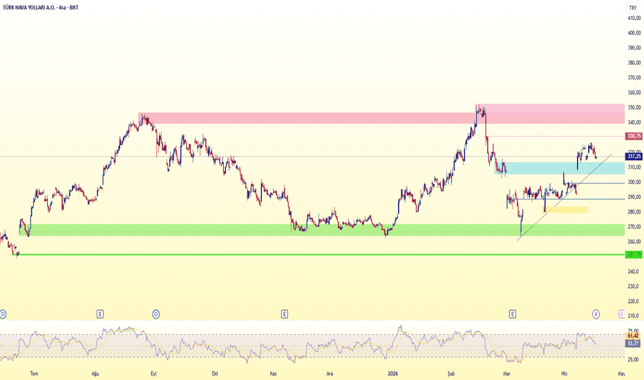 16 Nisan 2026 - Thyao - Hisse Yorum ve Teknik Analiz - Turk Hava Yollari A.O.