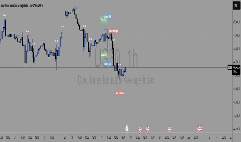 Session Highs and Lows Indicator (DST + Editable Times) โดย DaveBTrades ...