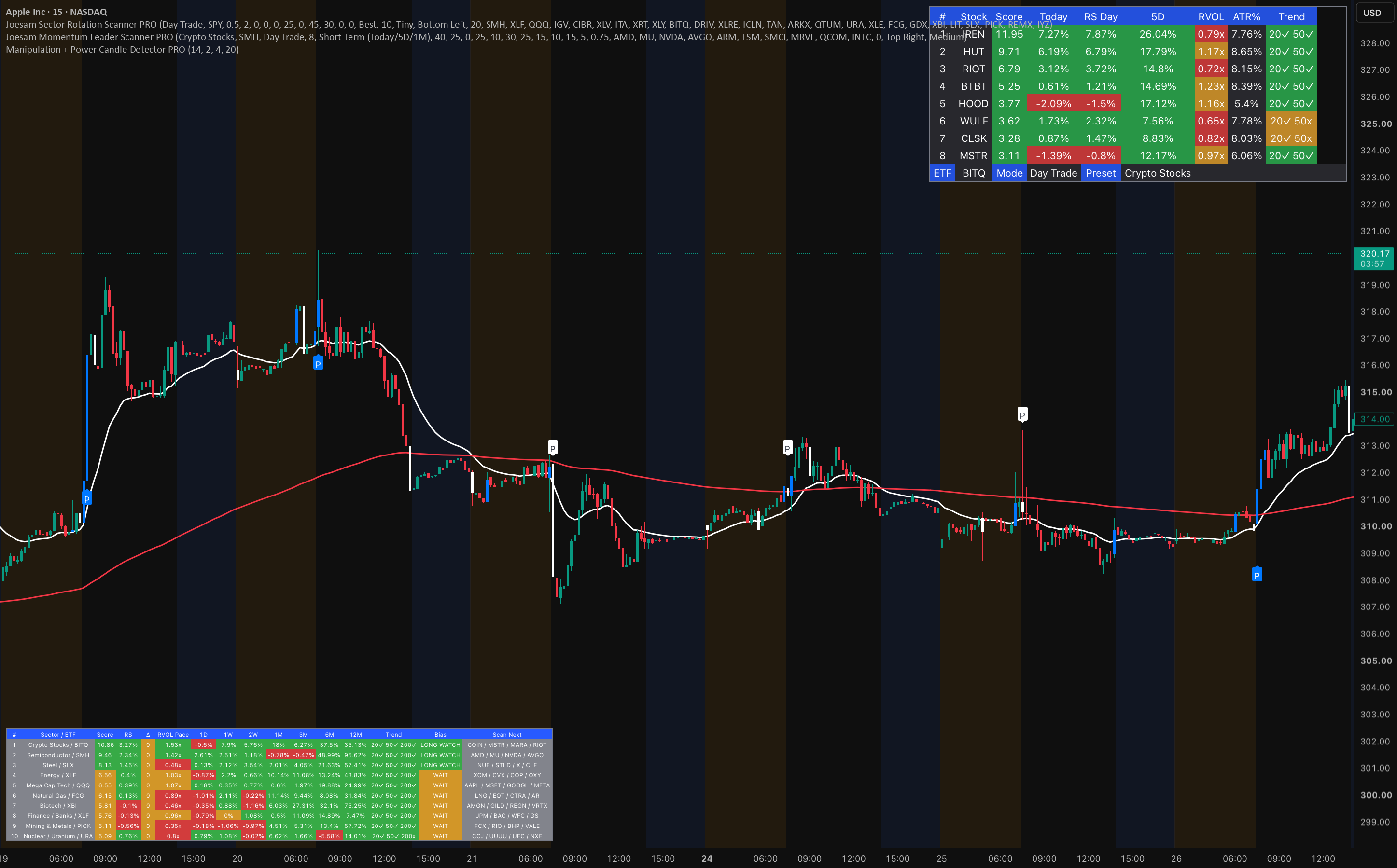 Joesam Sector Rotation Scanner PRO — Chỉ báo của josetipo — TradingView