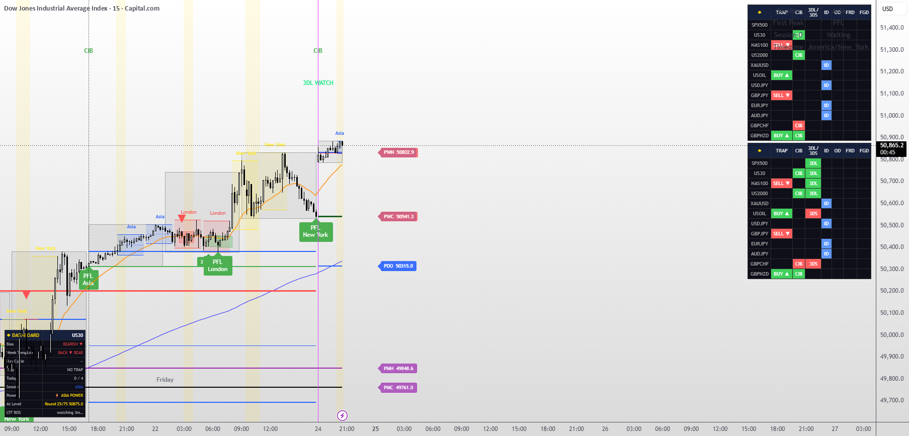 Faze 3 Levels and Signal Screener — Indicator by Qurissa15 — TradingView