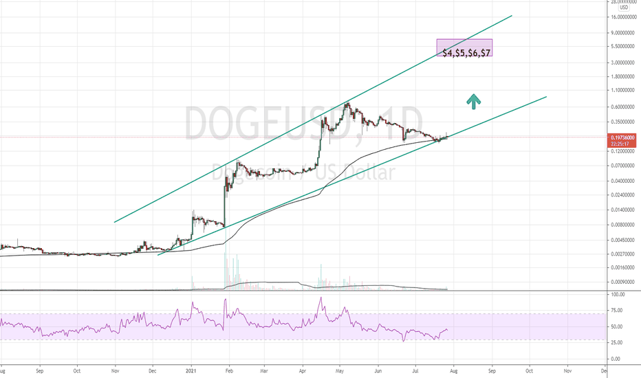 DOGECOIN Preis AUD Live-Diagramm