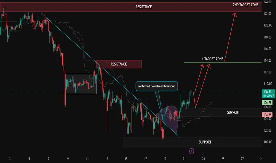 Bullish Setup