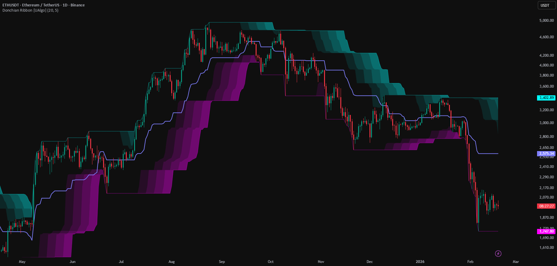 Donchian Ribbon [UAlgo] — Indicator by UAlgo — TradingView