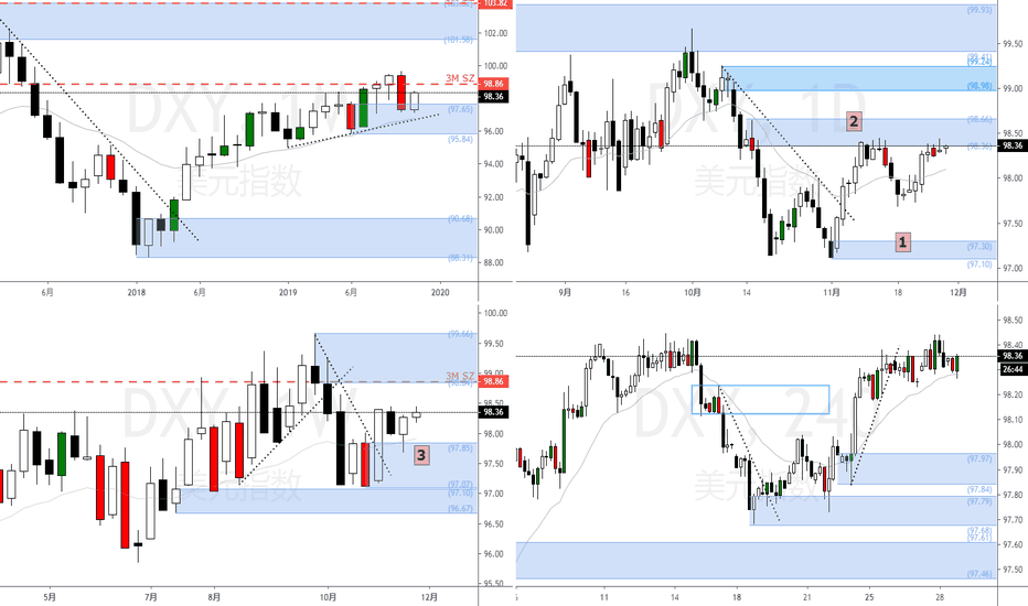 DXY: DXY 市场展望 | 供需分析