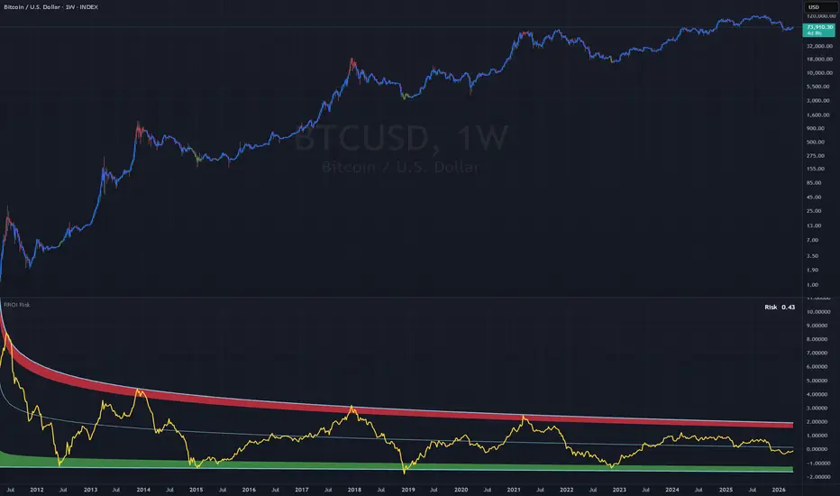 Bitcoin 1-Year Running ROI Risk Metric — Indicator by ChartNChill ...