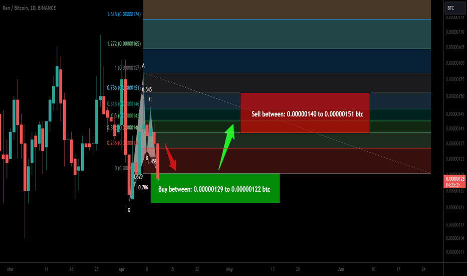 Trade signal | REN Token completed a setup for upto 23.50% pump
