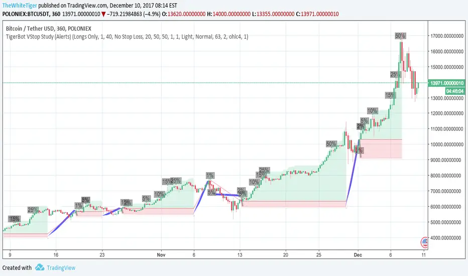 TigerBot VStop Study (Alerts) — Indicator by TheWhiteTiger — TradingView