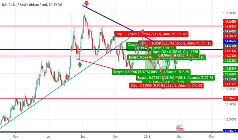 Usdzar Chart Rate And Ysis Tradingview Usdzar Zar Gains Value