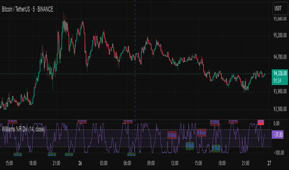 Interpreting R Chart Williams Percent Range pro — Indicator by muathuquadi1711 — TradingView