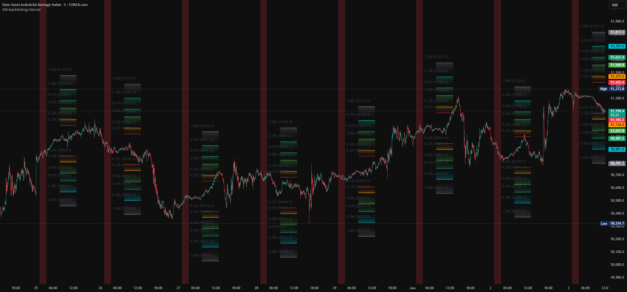 GIX-backtesting interval — Indicator by client_nagiro — TradingView India