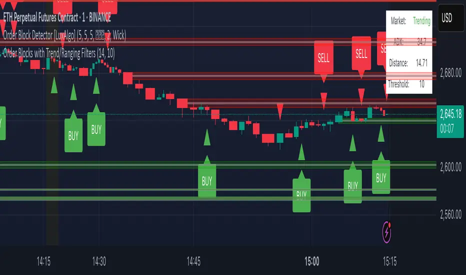 Order Blocks with Trend/Ranging Filters — Indicator by Bangumbo ...